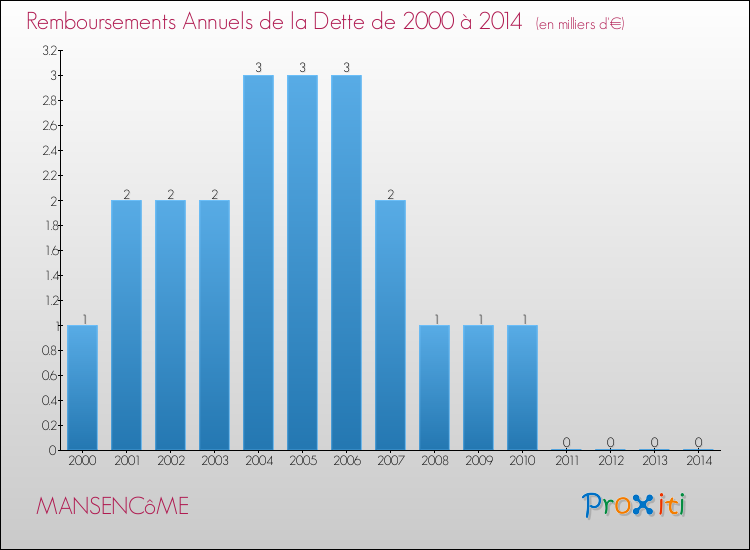 Evolution de l'annuité de la dette pour la commune de MANSENCôME de 2000 à 2014 Annuités de la dette pour MANSENCôME de 2000 à 2014