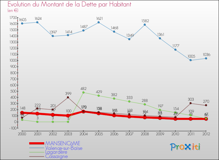 Evolution de la dette par habitant pour la commune de MANSENCôME et les communes proches de 2000 à 2012 Comparaison de la dette par habitant pour MANSENCôME et les communes voisines de 2000 à 2012