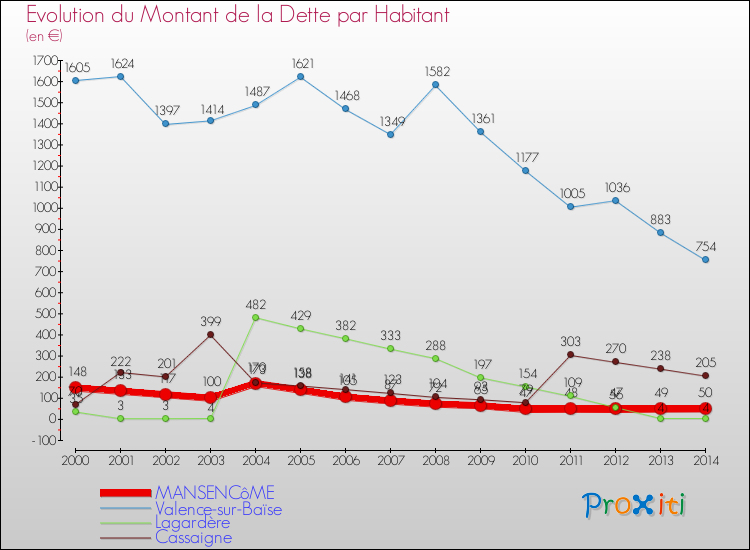 Evolution de la dette par habitant pour la commune de MANSENCôME et les communes proches de 2000 à 2014 Comparaison de la dette par habitant pour MANSENCôME et les communes voisines de 2000 à 2014