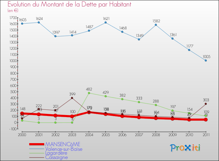 Evolution de la dette par habitant pour la commune de MANSENCôME et les communes proches Comparaison de la dette par habitant pour MANSENCôME et les communes voisines