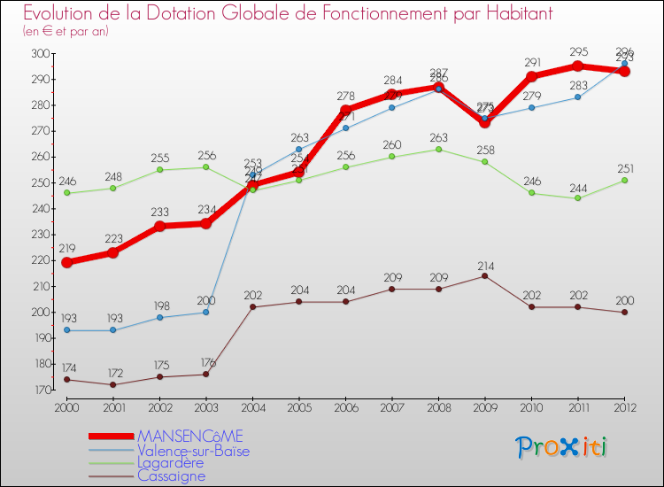 Evolution et montant de la dotation globale de fonctionnement par Habitant pour MANSENCôME et les communes proches Comparaison des dotations globales de fonctionnement par habitant pour MANSENCôME et les communes voisines