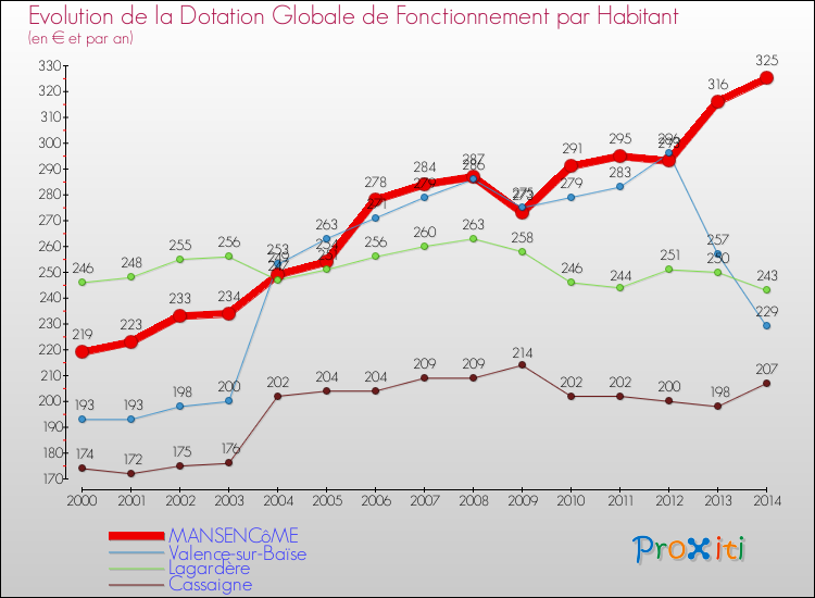 Evolution et montant de la dotation globale de fonctionnement par Habitant pour MANSENCôME et les communes proches de 2000 à 2014. Comparaison des dotations globales de fonctionnement par habitant pour MANSENCôME et les communes voisines de 2000 à 2014.