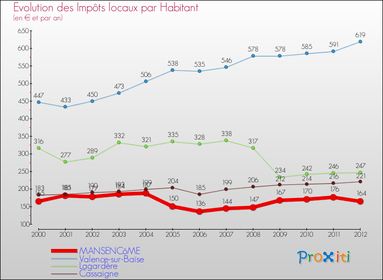 Evolution et montant des impôts locaux par Habitant pour MANSENCôME et les communes proches Comparaison des impôts locaux par habitant pour MANSENCôME et les communes voisines
