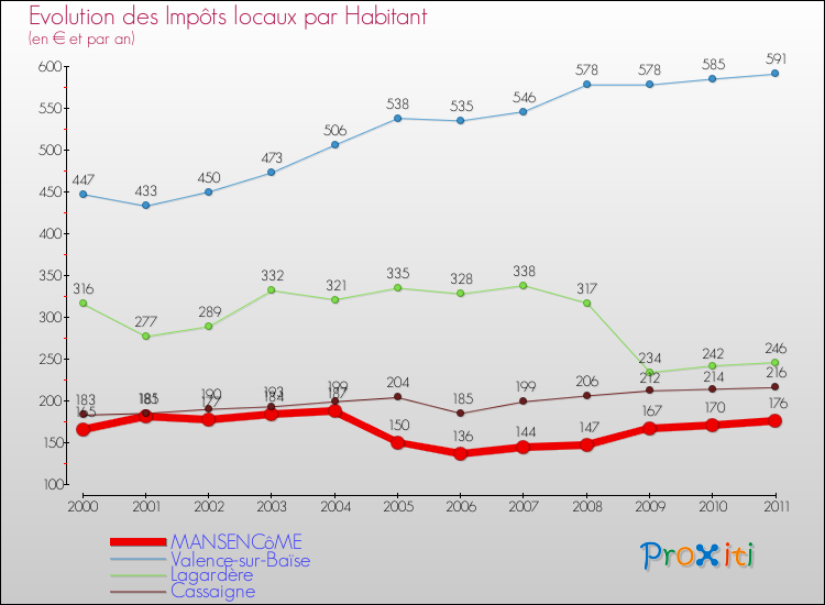 Evolution et montant des impôts locaux par Habitant pour MANSENCôME et les communes proches Comparaison des impôts locaux par habitant pour MANSENCôME et les communes voisines