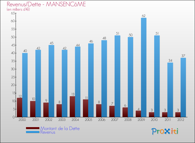 Evolution comparée de la dette et des revenus pour la commune de MANSENCôME de 2000 à 2012 Comparaison de la dette et des revenus pour MANSENCôME de 2000 à 2012