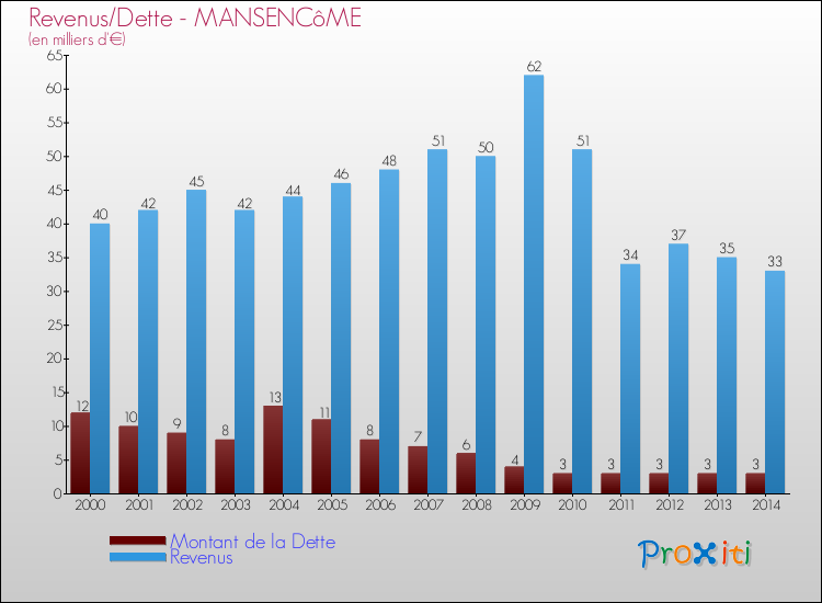 Evolution comparée de la dette et des revenus pour la commune de MANSENCôME de 2000 à 2014 Comparaison de la dette et des revenus pour MANSENCôME de 2000 à 2014