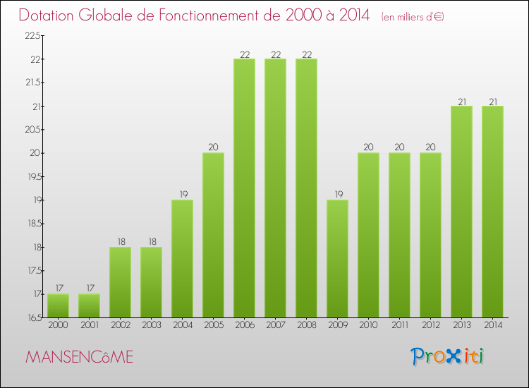 Evolution du montant de la Dotation Globale de Fonctionnement pour la commune de MANSENCôME de 2000 à 2014 Evolution du montant de la Dotation Globale de Fonctionnement pour MANSENCôME de 2000 à 2014