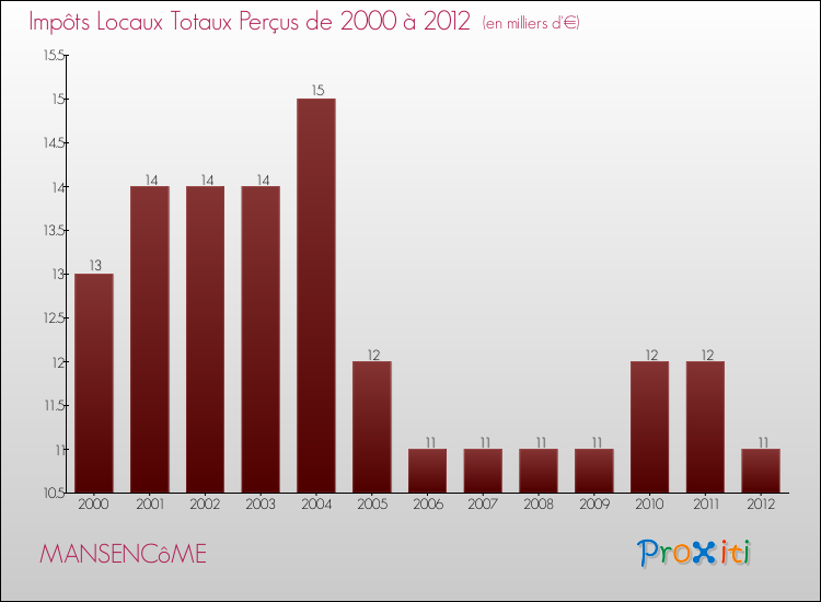 Evolution des Impôts Locaux pour la commune de MANSENCôME de 2000 à 2012 Evolution des Impôts Locaux pour MANSENCôME de 2000 à 2012