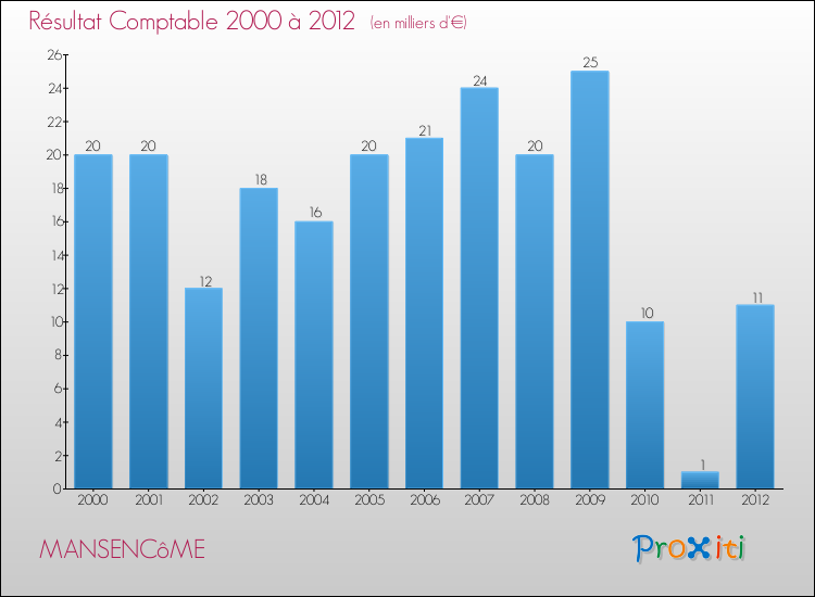 Evolution du résultat comptable pour la commune de MANSENCôME de 2000 à 2012 Evolution du résultat comptable pour MANSENCôME de 2000 à 2012
