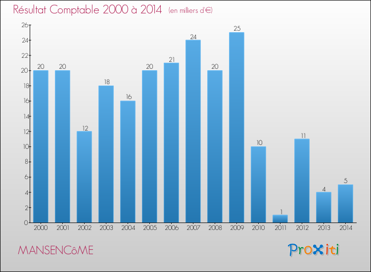Evolution du résultat comptable pour la commune de MANSENCôME de 2000 à 2014 Evolution du résultat comptable pour MANSENCôME de 2000 à 2014
