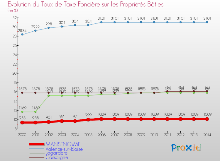 Evolution du taux de la taxe foncière sur le bati pour MANSENCôME et les communes proches de 2000 à 2014 Comparaison des taux de taxe foncière sur le bati pour MANSENCôME et les communes voisines de 2000 à 2014