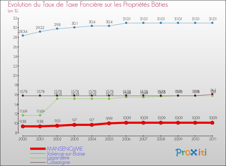 Evolution du taux de la taxe foncière sur le bati pour MANSENCôME et les communes proches Comparaison des taux de taxe foncière sur le bati pour MANSENCôME et les communes voisines