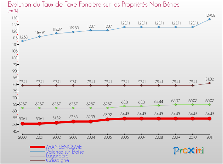Evolution du taux de la taxe foncière sur les immeubles et terrains non batis pour MANSENCôME et les communes proches Comparaison des taux de la taxe foncière sur les immeubles et terrains non batis pour MANSENCôME et les communes voisines
