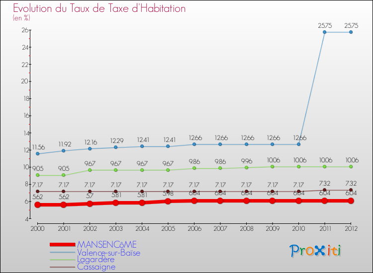 Evolution du taux de la taxe d'habitation pour MANSENCôME et les communes proches Comparaison des taux de la taxe d'habitation pour MANSENCôME et les communes voisines