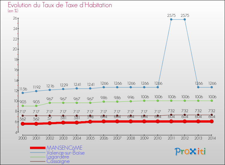 Evolution du taux de la taxe d'habitation pour MANSENCôME et les communes proches de 2000 à 2014 Comparaison des taux de la taxe d'habitation pour MANSENCôME et les communes voisines de 2000 à 2014