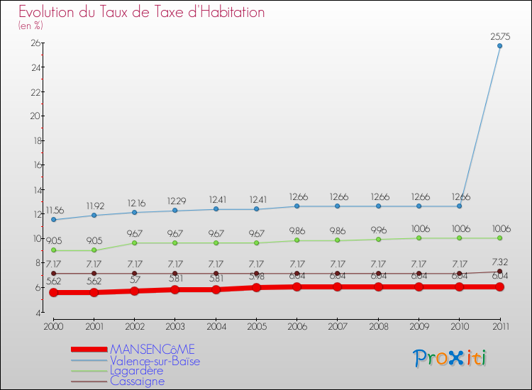 Evolution du taux de la taxe d'habitation pour MANSENCôME et les communes proches Comparaison des taux de la taxe d'habitation pour MANSENCôME et les communes voisines