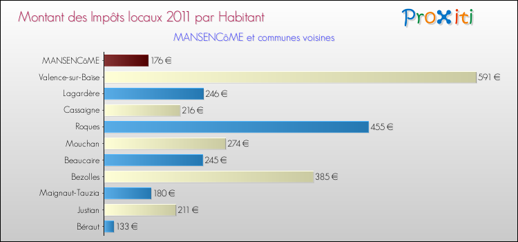 Montant des impôts locaux par Habitant pour MANSENCôME et les communes proches Comparaison des impôts locaux par habitant pour MANSENCôME et les communes voisines