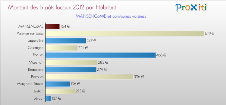 Montant des impôts locaux par Habitant pour MANSENCôME et les communes proches Comparaison des impôts locaux par habitant pour MANSENCôME et les communes voisines