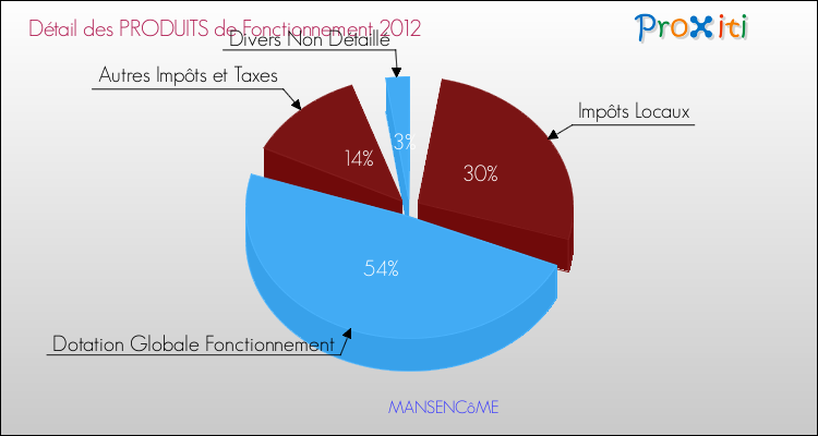Décomposition du Budget de Fonctionnement 2012 de la commune de MANSENCôME Budget de Fonctionnement 2012 pour la commune de MANSENCôME