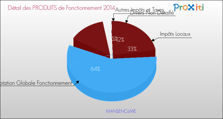 Décomposition du Budget de Fonctionnement 2014 de la commune de MANSENCôME Budget de Fonctionnement 2014 pour la commune de MANSENCôME