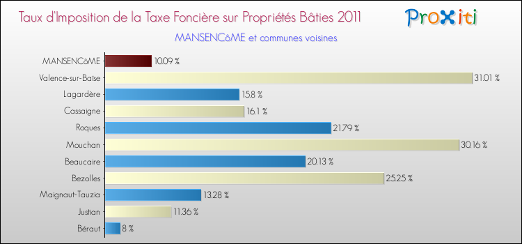 Taux d'imposition de la taxe foncière sur le bati 2011 pour MANSENCôME et les communes proches Comparaison des taux d'imposition de la taxe foncière sur le bati 2011 pour MANSENCôME et les communes voisines