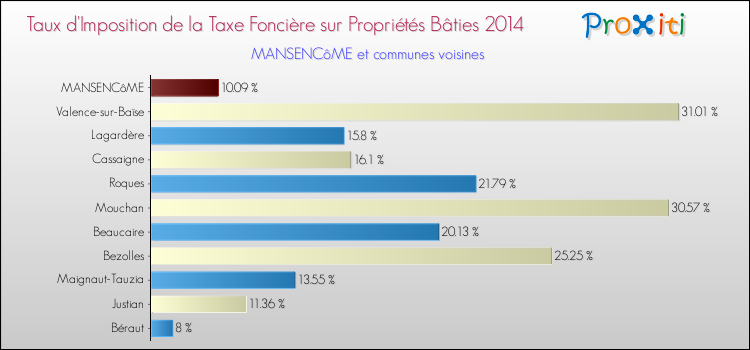Taux d'imposition de la taxe foncière sur le bati 2014 pour MANSENCôME et les communes proches Comparaison des taux d'imposition de la taxe foncière sur le bati 2014 pour MANSENCôME et les communes voisines
