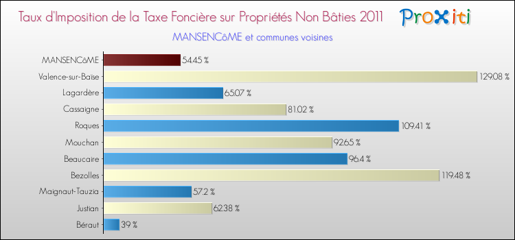 Taux d'imposition de la taxe foncière sur les immeubles et terrains non batis 2011 pour MANSENCôME et les communes proches Comparaison des taux d'imposition de la taxe foncière sur les immeubles et terrains non batis 2011 pour MANSENCôME et les communes voisines