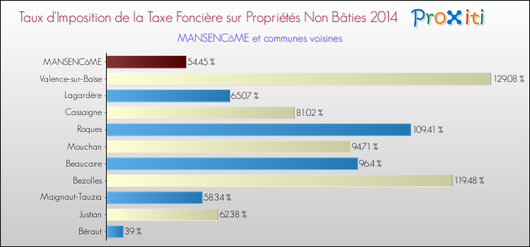 Taux d'imposition de la taxe foncière sur les immeubles et terrains non batis 2014 pour MANSENCôME et les communes proches Comparaison des taux d'imposition de la taxe foncière sur les immeubles et terrains non batis 2014 pour MANSENCôME et les communes voisines