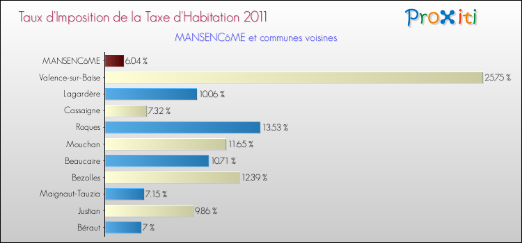Taux d'imposition de la taxe d'habitation 2011 pour MANSENCôME et les communes proches Comparaison des taux d'imposition de la taxe d'habitation 2011 pour MANSENCôME et les communes voisines