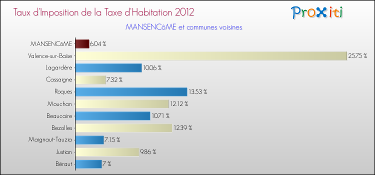 Taux d'imposition de la taxe d'habitation 2012 pour MANSENCôME et les communes proches Comparaison des taux d'imposition de la taxe d'habitation 2012 pour MANSENCôME et les communes voisines