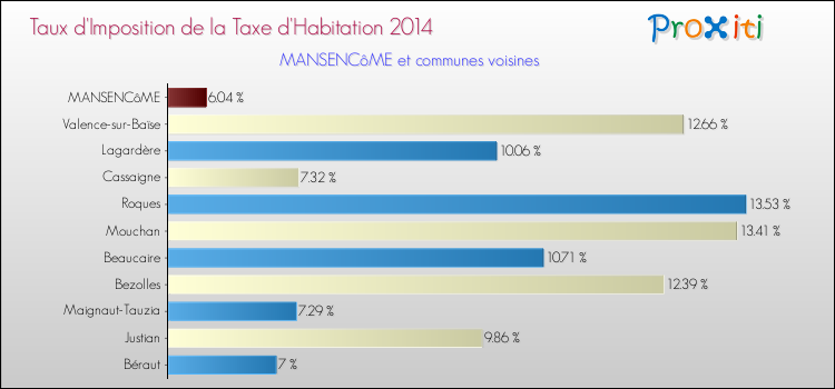 Taux d'imposition de la taxe d'habitation 2014 pour MANSENCôME et les communes proches Comparaison des taux d'imposition de la taxe d'habitation 2014 pour MANSENCôME et les communes voisines