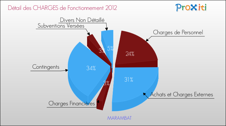 Décomposition des Charges de Fonctionnement 2012 de la commune de MARAMBAT Charges de Fonctionnement 2012 pour la commune de MARAMBAT