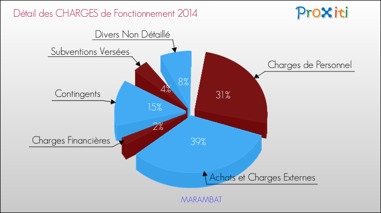 Décomposition des Charges de Fonctionnement 2014 de la commune de MARAMBAT Charges de Fonctionnement 2014 pour la commune de MARAMBAT