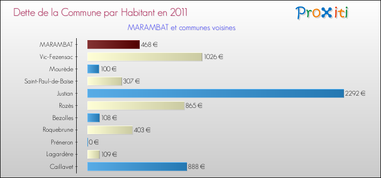 Dette par habitant de la commune en 2011 pour MARAMBAT et les communes proches Comparaison de la dette par habitant de la commune en 2011 pour MARAMBAT et les communes voisines