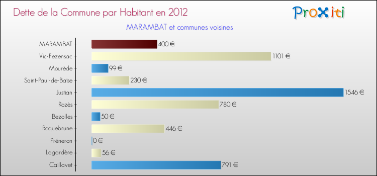 Dette par habitant de la commune en 2012 pour MARAMBAT et les communes proches Comparaison de la dette par habitant de la commune en 2012 pour MARAMBAT et les communes voisines