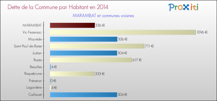 Dette par habitant de la commune en 2014 pour MARAMBAT et les communes proches Comparaison de la dette par habitant de la commune en 2014 pour MARAMBAT et les communes voisines