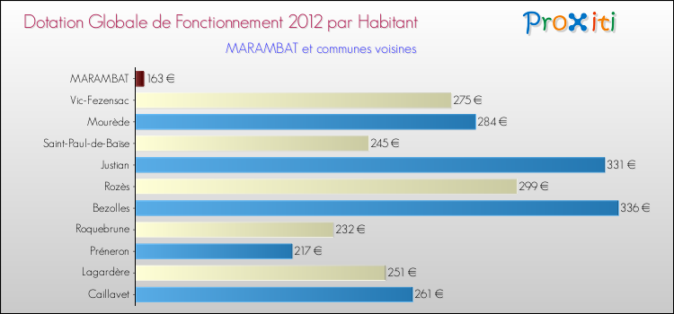 Montant des dotations globales de fonctionnement DGF par Habitant pour MARAMBAT et les communes proches Comparaison des des dotations globales de fonctionnement DGF par habitant pour MARAMBAT et les communes voisines
