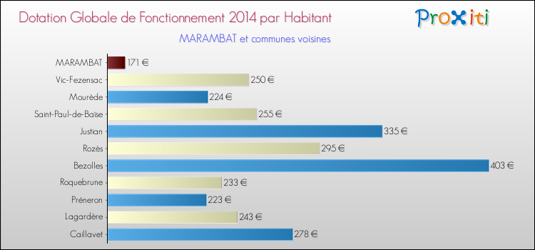 Montant des dotations globales de fonctionnement DGF par Habitant pour MARAMBAT et les communes proches en 2014. Comparaison des des dotations globales de fonctionnement DGF par habitant pour MARAMBAT et les communes voisines en 2014.