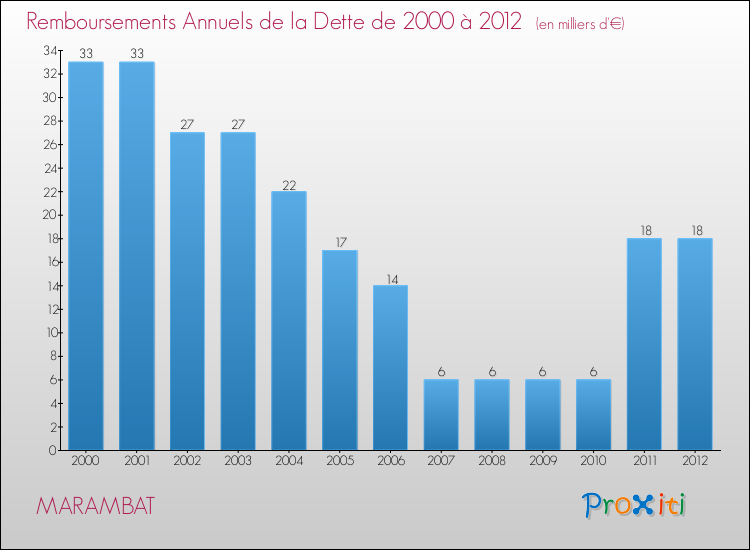 Evolution de l'annuité de la dette pour la commune de MARAMBAT de 2000 à 2012 Annuités de la dette pour MARAMBAT de 2000 à 2012