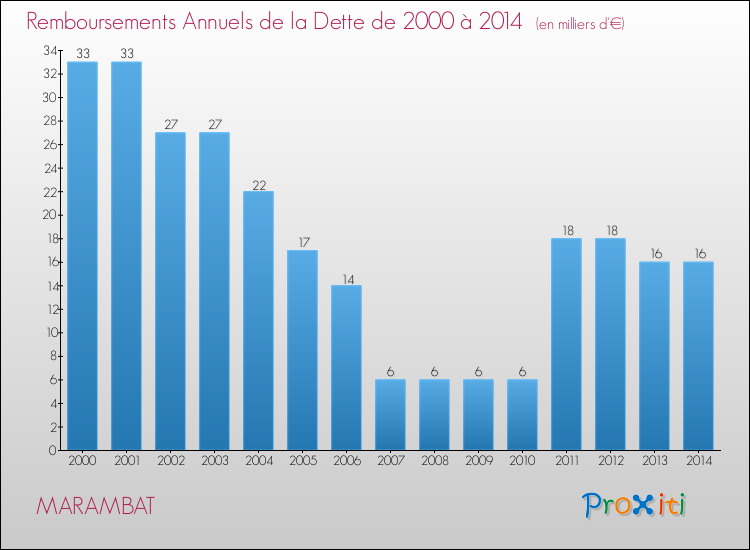 Evolution de l'annuité de la dette pour la commune de MARAMBAT de 2000 à 2014 Annuités de la dette pour MARAMBAT de 2000 à 2014