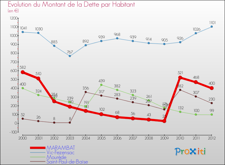 Evolution de la dette par habitant pour la commune de MARAMBAT et les communes proches de 2000 à 2012 Comparaison de la dette par habitant pour MARAMBAT et les communes voisines de 2000 à 2012