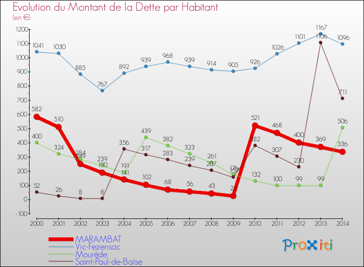 Evolution de la dette par habitant pour la commune de MARAMBAT et les communes proches de 2000 à 2014 Comparaison de la dette par habitant pour MARAMBAT et les communes voisines de 2000 à 2014