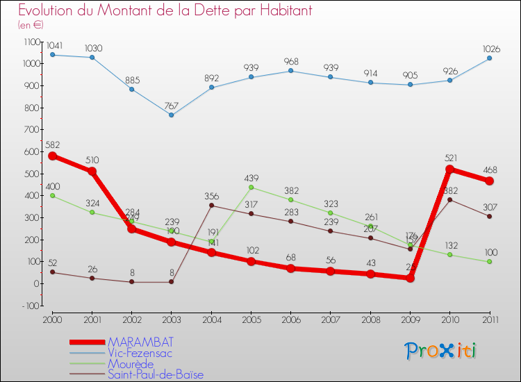 Evolution de la dette par habitant pour la commune de MARAMBAT et les communes proches Comparaison de la dette par habitant pour MARAMBAT et les communes voisines