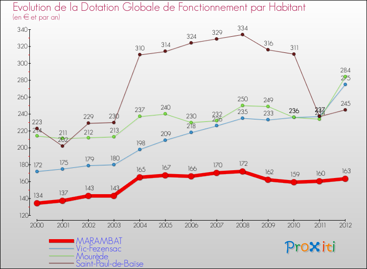 Evolution et montant de la dotation globale de fonctionnement par Habitant pour MARAMBAT et les communes proches Comparaison des dotations globales de fonctionnement par habitant pour MARAMBAT et les communes voisines