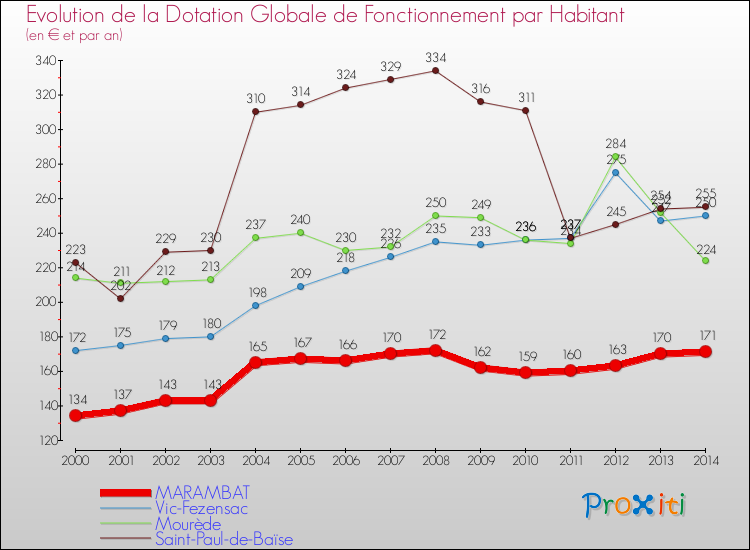 Evolution et montant de la dotation globale de fonctionnement par Habitant pour MARAMBAT et les communes proches de 2000 à 2014. Comparaison des dotations globales de fonctionnement par habitant pour MARAMBAT et les communes voisines de 2000 à 2014.