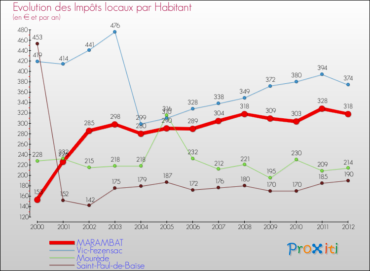 Evolution et montant des impôts locaux par Habitant pour MARAMBAT et les communes proches Comparaison des impôts locaux par habitant pour MARAMBAT et les communes voisines