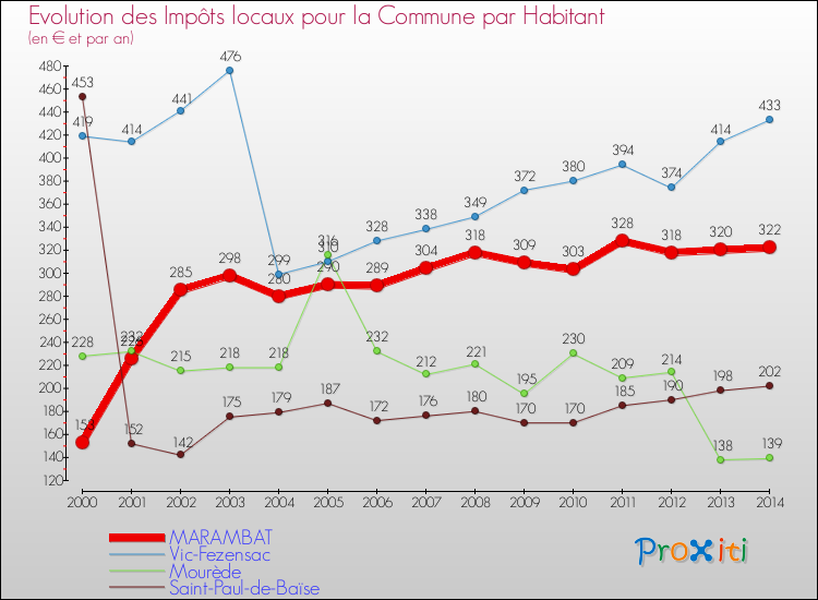 Evolution et montant des impôts locaux par Habitant pour MARAMBAT et les communes proches de 2000 à 2014 Comparaison des impôts locaux par habitant pour MARAMBAT et les communes voisines de 2000 à 2014