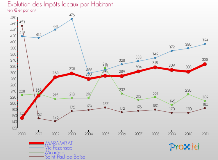 Evolution et montant des impôts locaux par Habitant pour MARAMBAT et les communes proches Comparaison des impôts locaux par habitant pour MARAMBAT et les communes voisines