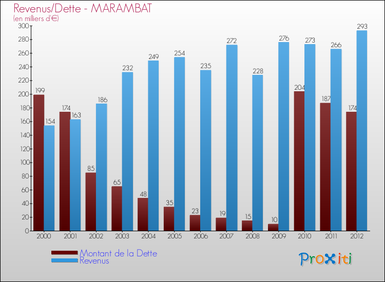 Evolution comparée de la dette et des revenus pour la commune de MARAMBAT de 2000 à 2012 Comparaison de la dette et des revenus pour MARAMBAT de 2000 à 2012