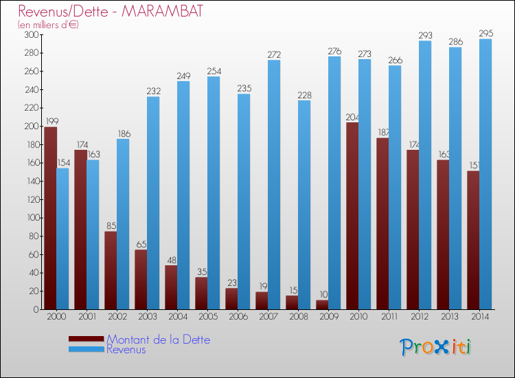 Evolution comparée de la dette et des revenus pour la commune de MARAMBAT de 2000 à 2014 Comparaison de la dette et des revenus pour MARAMBAT de 2000 à 2014